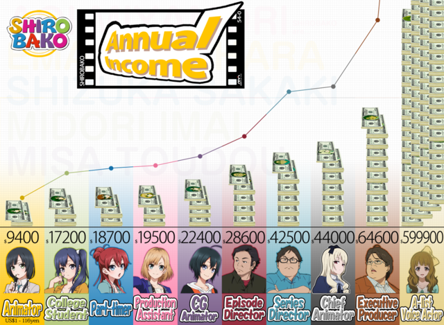 ทำไมแอนิเมเตอร์ญี่ปุ่นถึงมีรายได้น้อย ? 1 Shirobako รายได้ต่อปี